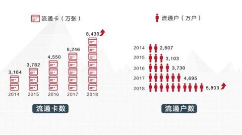 招行信用卡2018年成績：交易額穩(wěn)健增長，金融科技轉型加速