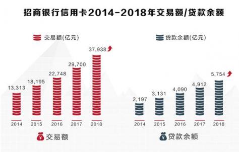 招行信用卡2018年成績：交易額穩(wěn)健增長，金融科技轉型加速