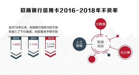 招行信用卡2018年成績：交易額穩(wěn)健增長，金融科技轉型加速
