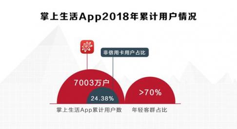 招行信用卡2018年成績：交易額穩(wěn)健增長，金融科技轉型加速
