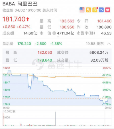 富途證券：阿里大股東清算解散，或出售其下50%阿里股票