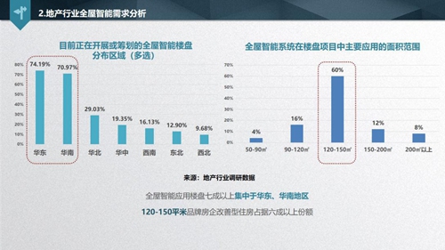 解讀《2019中國智能家居發(fā)展白皮書》，看透地產(chǎn)商的智慧化布局