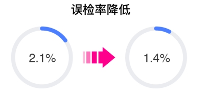 質(zhì)感美顏秒變大片，相芯科技人臉特效SDK全面升級(jí)