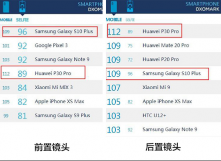 同樣拍照出眾，三星Galaxy S10+卻在這點(diǎn)上贏了華為P30 Pro