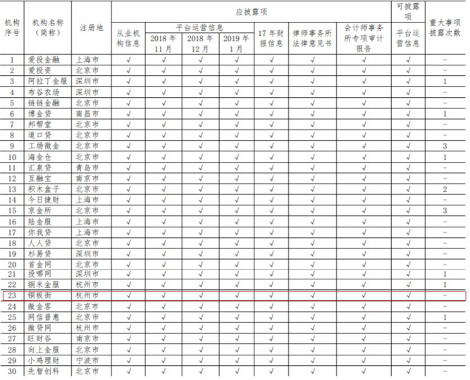 中國互金協(xié)會(huì)通告1月信披情況 銅板街毫不意外穩(wěn)居前列