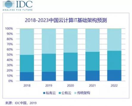 IDC宣布中國將成為全球最大私有云市場 華云數(shù)據(jù)助力企業(yè)快速轉(zhuǎn)型