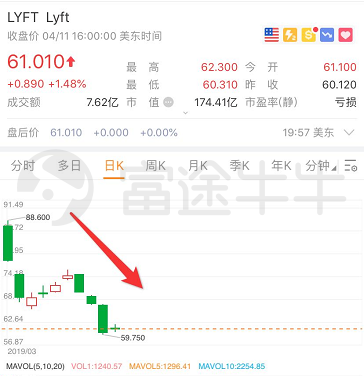 富途證券：Uber遞交IPO文件 用戶和營收增速放緩，巨虧上市
