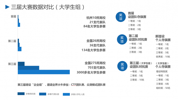 4.19一場影響全國的網(wǎng)絡(luò)安全TOP賽事盛大上演