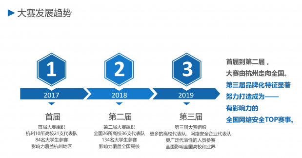 4.19一場影響全國的網(wǎng)絡(luò)安全TOP賽事盛大上演