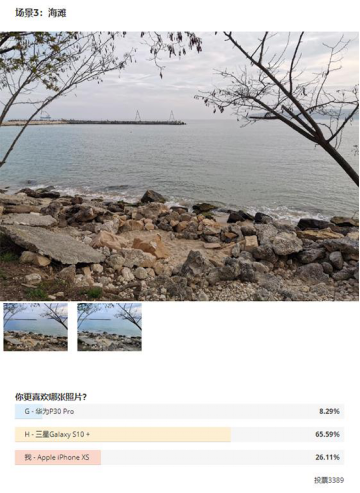 誰才是最強(qiáng)拍照手機(jī)？國外消費(fèi)者用眼睛給出了答案