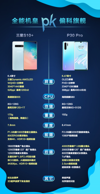 偏科旗艦or全能機皇?P30 Pro與三星S10+實力對比