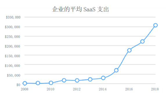 為什么說一體化SaaS是未來的必然趨勢(shì)？