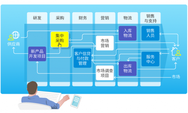 為什么說一體化SaaS是未來的必然趨勢(shì)？