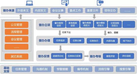 藍凌督辦管理平臺，讓一把手工程100%落實！