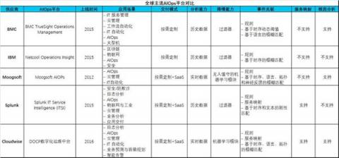 什么是AIOps智能運維，最接地氣的解釋是這樣的