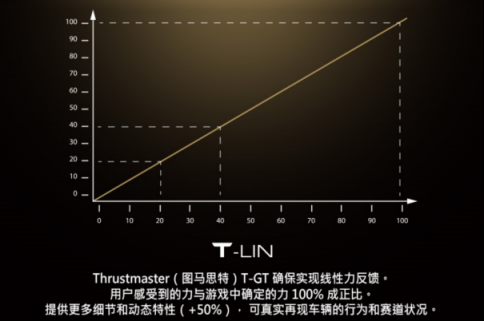 THRUSTMASTER（圖馬思特）今天宣布推出旗下專(zhuān)為 GRAN TURISMO 優(yōu)化、主打競(jìng)速游戲的高端賽車(chē)方向盤(pán)