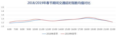 世紀高通發(fā)布2019 Q1交通出行報告 首次推出城市交通擁堵五維特征畫像