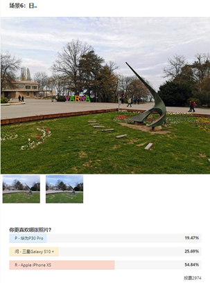 國(guó)外測(cè)評(píng)拍照水平，華為華為P30 Pro墊底，三星Galaxy S10+奪魁