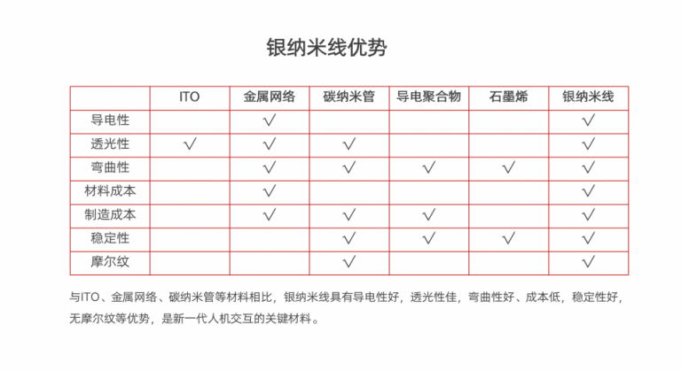 ITO材料最佳替代者 華科創(chuàng)智銀納米線掀起柔性、大屏觸控革命