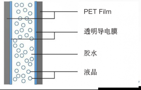 可以取代傳統(tǒng)窗簾 華科創(chuàng)智PDLC調(diào)光膜究竟是什么神仙技術?