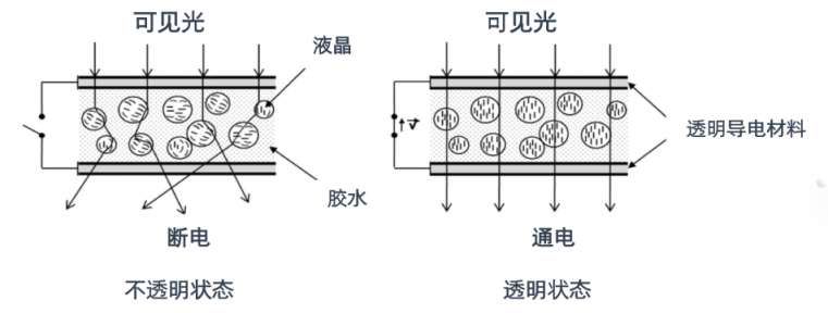 可以取代傳統(tǒng)窗簾 華科創(chuàng)智PDLC調(diào)光膜究竟是什么神仙技術?