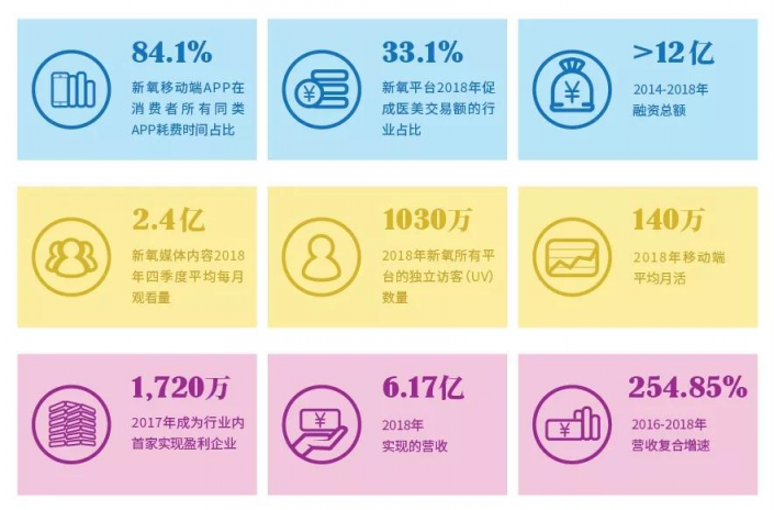新氧更新招股書：首家盈利醫(yī)美平臺，連續(xù)9季度高增長