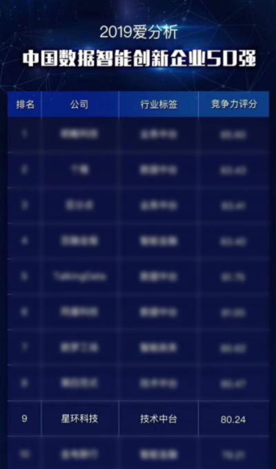 星環(huán)科技榮登“2019中國數(shù)據(jù)智能領(lǐng)域創(chuàng)新企業(yè)50強(qiáng)”榜單