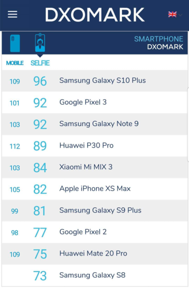 真實力！三星Galaxy S10+力壓華為P30 Pro獲多項測評第一