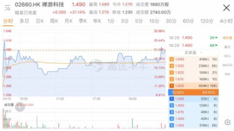 禪游科技上市首日大漲逾三成，富途分銷新經(jīng)濟股又添一員猛將