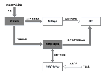 近千款A(yù)PP遭惡意SDK嵌入 拿什么守護(hù)廣告主的營銷資金？