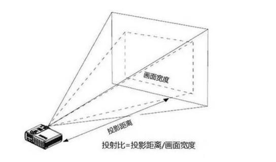 家用投影選擇指南：是選擇短焦投影還是長(zhǎng)焦投影？