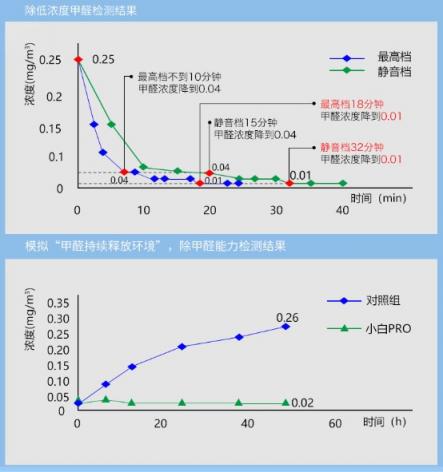 新頤小白PRO：適合辦公室使用的大風(fēng)量?jī)艋?/></p><p>一般來(lái)說(shuō)，空氣凈化器的CADR值越大，噪音也越大，如果是在辦公場(chǎng)所使用，降噪設(shè)計(jì)一定要做好。而新頤小白PRO的降噪系統(tǒng)做得極為出色，在最高檔位也僅有63.1dB(A),常用的最低檔更是僅有35.6dB(A),發(fā)出的聲音不是電機(jī)的低悶或刮玻璃般尖銳刺耳，而是十分自然，猶如風(fēng)聲，聽(tīng)感舒適。</p><p>新頤小白PRO性能拔群、設(shè)計(jì)創(chuàng)新又安靜，官方售價(jià)3999元，適用100平方米以內(nèi)的辦公室、接待室、會(huì)議室等，絕對(duì)是這一價(jià)位甚至是上萬(wàn)元級(jí)別的性能之王!</p>              	<p style=