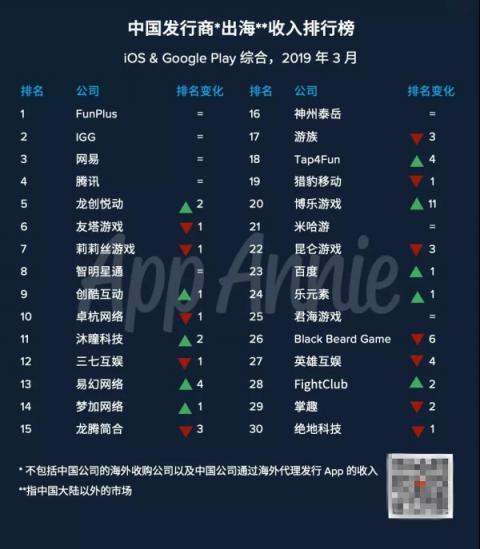 海外“戰(zhàn)力”強(qiáng)勢 點點互動連續(xù)四月蟬聯(lián)出海榜首
