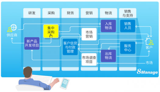 企業(yè)管理前沿：一體化管理SaaS軟件，你了解嗎？
