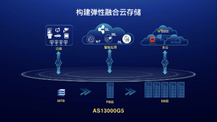 給新數(shù)據(jù)安個家，浪潮AS13000G5存儲撐起EB級彈性融合云