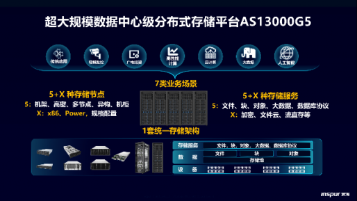 給新數(shù)據(jù)安個家，浪潮AS13000G5存儲撐起EB級彈性融合云