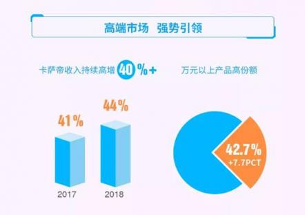 青島海爾2018年報：卡薩帝實現(xiàn)高份額、高增長