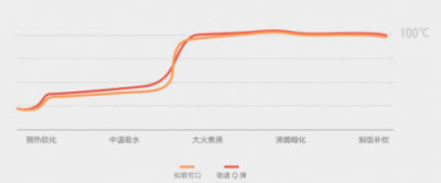 純米誠(chéng)意之作,“真”心實(shí)意米小煲