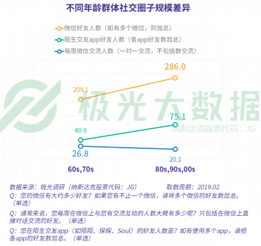 極光大數(shù)據(jù)：當反對你玩手機的爸媽也開始沉迷手機，新的社交機遇就出現(xiàn)了