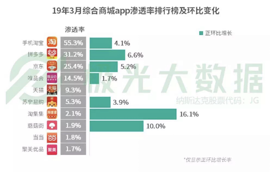 極光大數據：淘集集滲透率環(huán)比增長最高，達到16.1%
