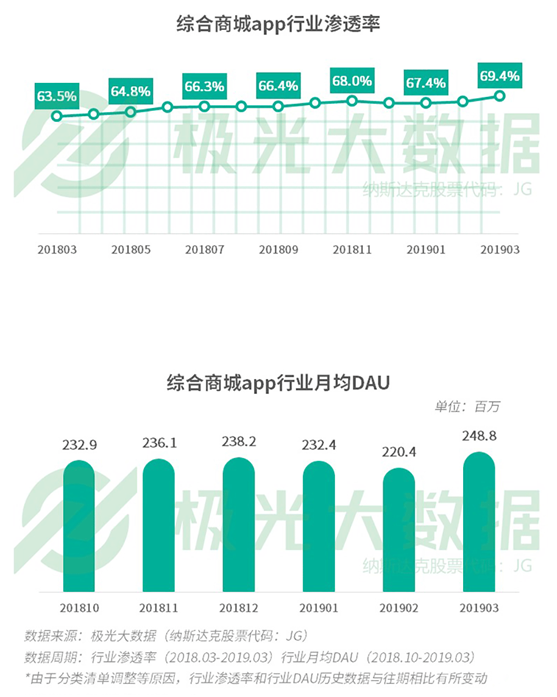極光大數(shù)據(jù)：你以為用戶下沉大勢已定？一二線城市“真香”