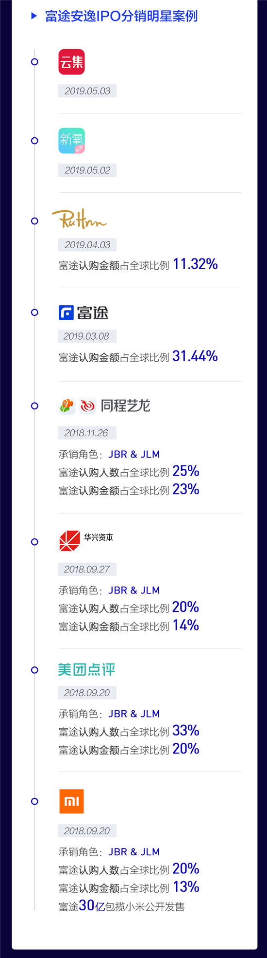 重塑IPO分銷(xiāo)與ESOP服務(wù)，富途安逸到底有多硬核?