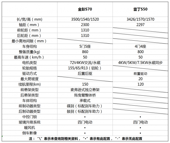 以創(chuàng)新驅(qū)動(dòng)展現(xiàn)魅力無限，金彭S70與雷丁S50平分秋色