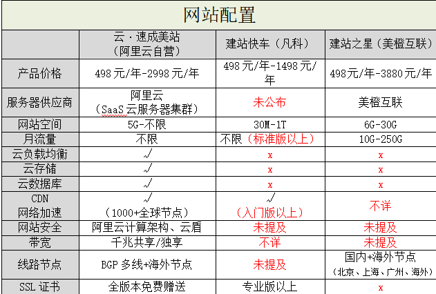 阿里云自營(yíng)入局，國(guó)內(nèi)自助建站市場(chǎng)洗牌