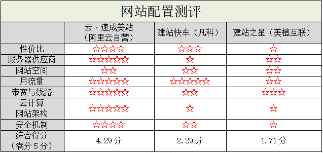 阿里云自營(yíng)入局，國(guó)內(nèi)自助建站市場(chǎng)洗牌