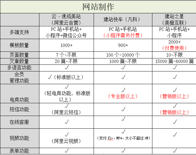 阿里云自營(yíng)入局，國(guó)內(nèi)自助建站市場(chǎng)洗牌
