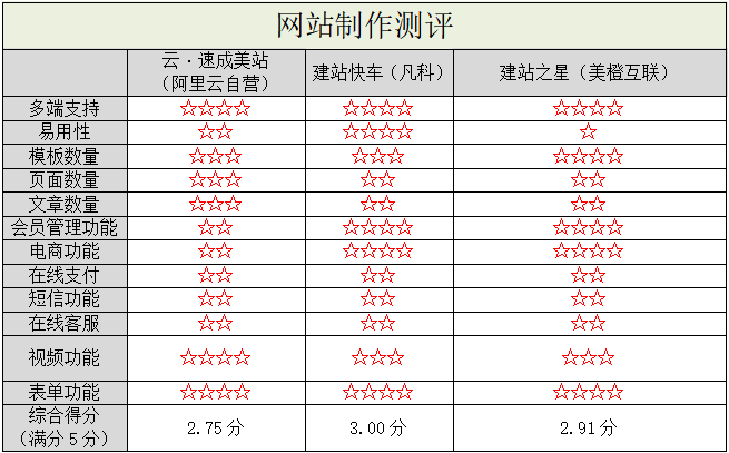 阿里云自營(yíng)入局，國(guó)內(nèi)自助建站市場(chǎng)洗牌