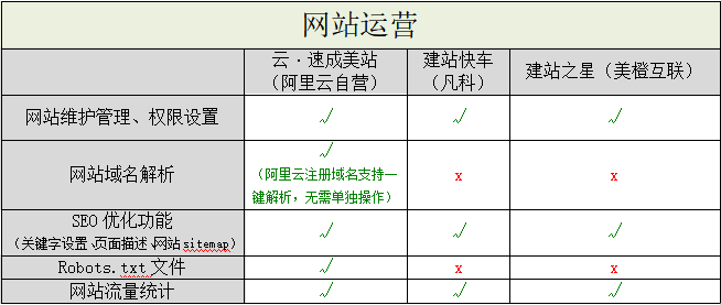 阿里云自營(yíng)入局，國(guó)內(nèi)自助建站市場(chǎng)洗牌