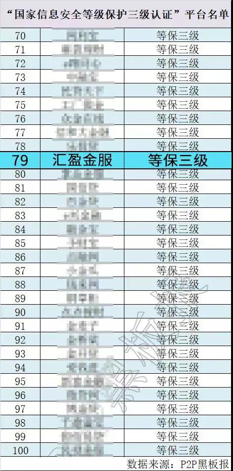 公安部“等保三級(jí)”認(rèn)證平臺(tái)僅150余家，匯盈金服名列在位