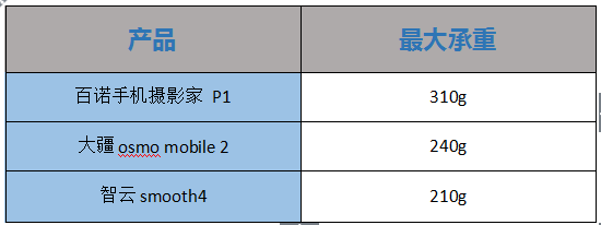 2019年熱門手機(jī)穩(wěn)定器大疆osmo mobile 2、百諾P1、智云smooth4專業(yè)測評